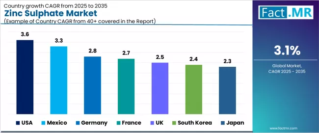 Zinc Sulphate Market   CAGR Analysis By Country